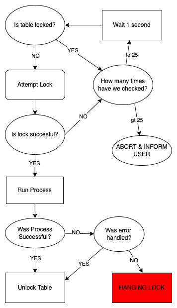 lockanytable logic